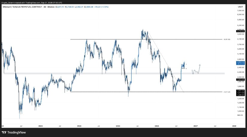Buy-the-Dip Sentiment Builds as ETH Eyes Further Upside