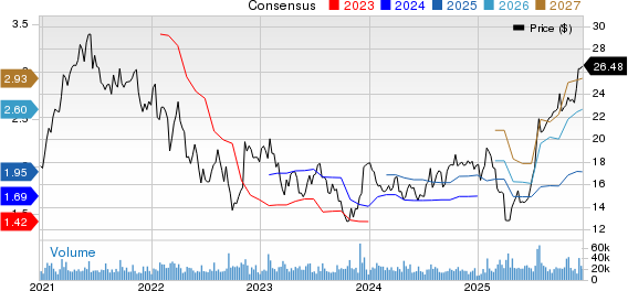 Invesco Ltd. Price and Consensus