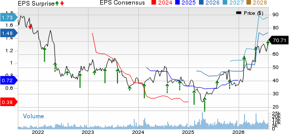 Cognex Corporation Price, Consensus and EPS Surprise