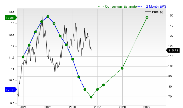 12-month consensus EPS estimate for PHM