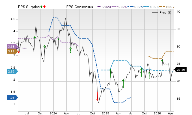Price, Consensus and EPS Surprise Chart for AVNW