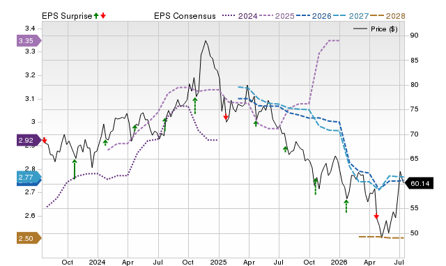 Price, Consensus and EPS Surprise Chart for RLI