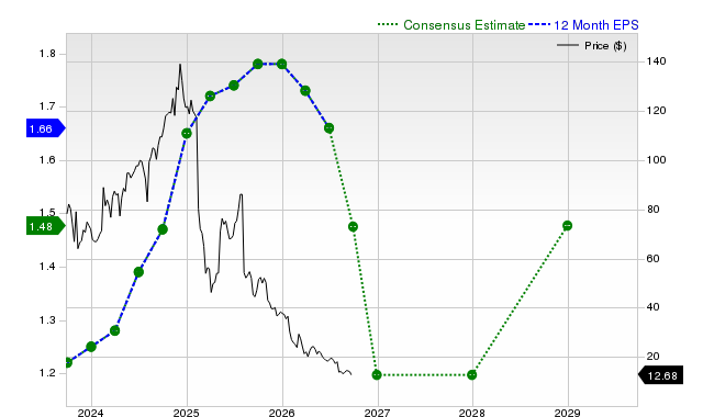 12-month consensus EPS estimate for TTD