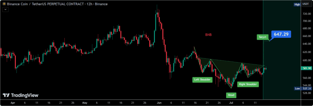 A 12-hour chart shows BNB forming an inverse head and shoulders pattern, with the $589-$590 neckline serving as the key resistance for a potential breakout