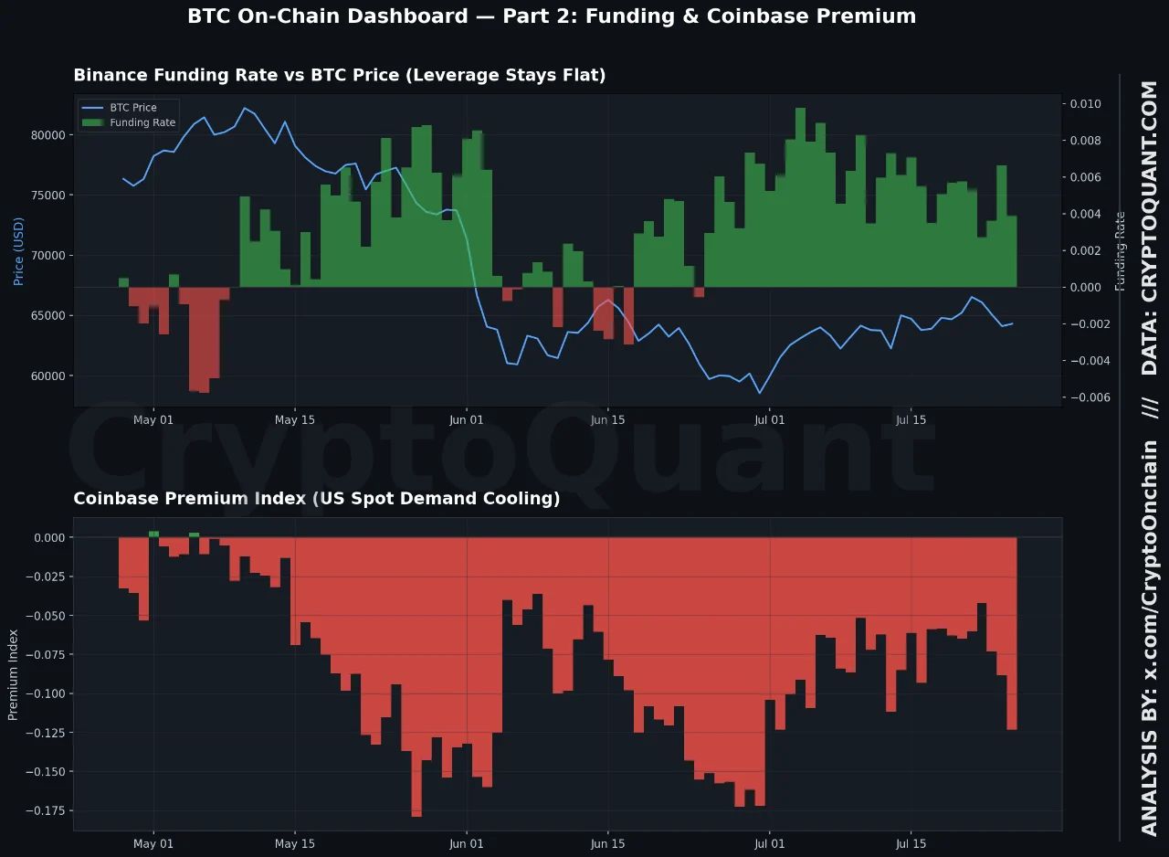 Дашборд из двух графиков: ставка финансирования Binance и индекс премии Coinbase с ценой BTC.