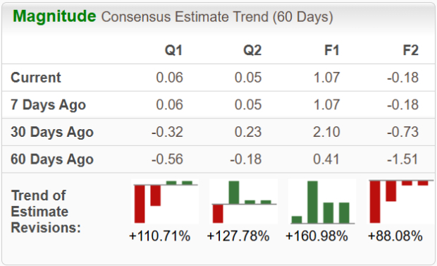 Zacks Investment Research