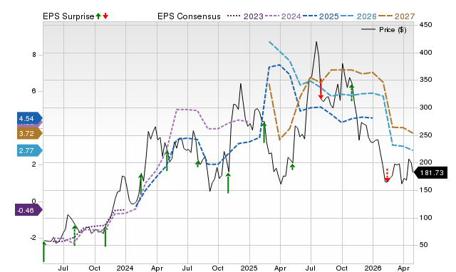 Price, Consensus and EPS Surprise Chart for COIN