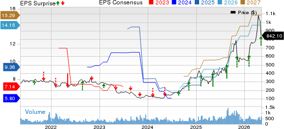 Ubiquiti Inc. Price, Consensus and EPS Surprise
