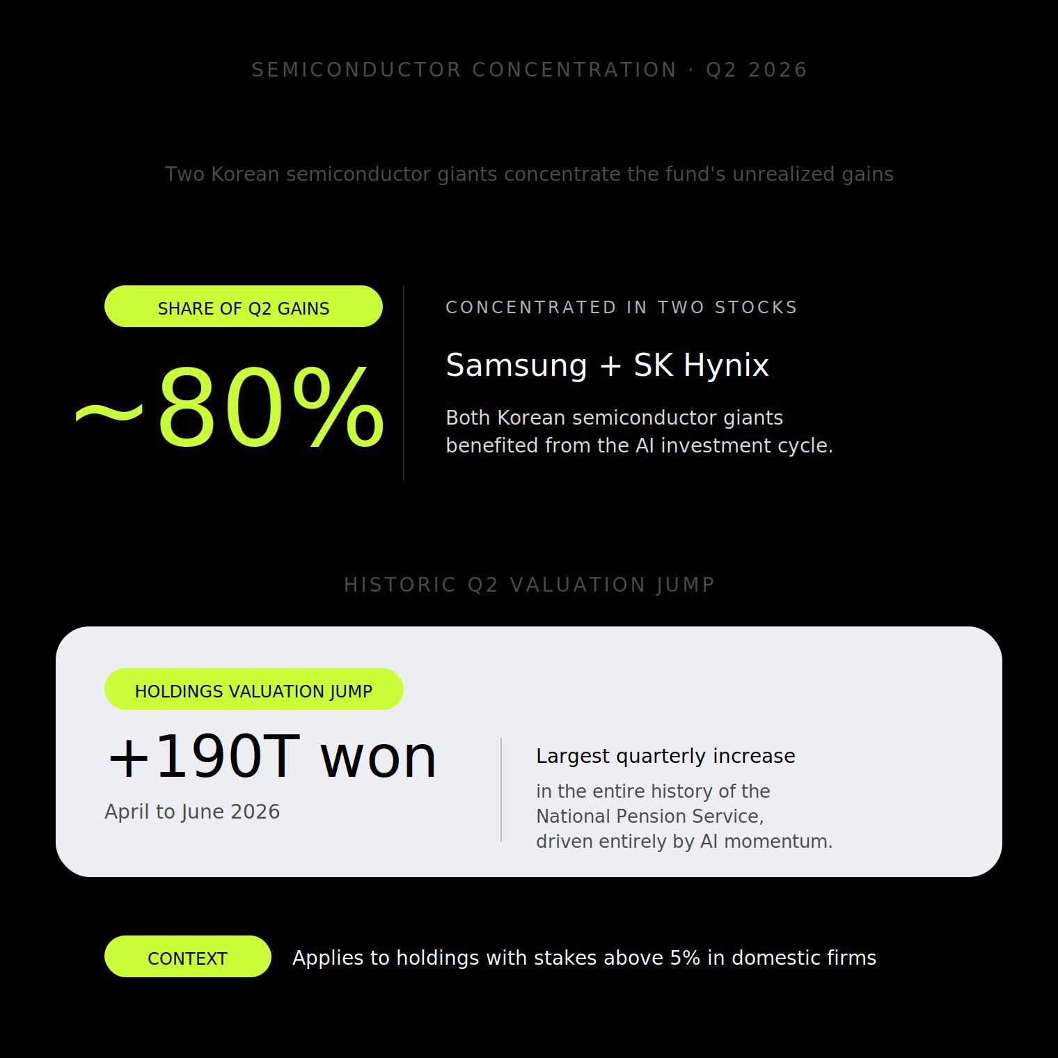 Samsung and SK Hynix's AI Rally Drove 80% of NPS Gains. Source: BeInCrypto
