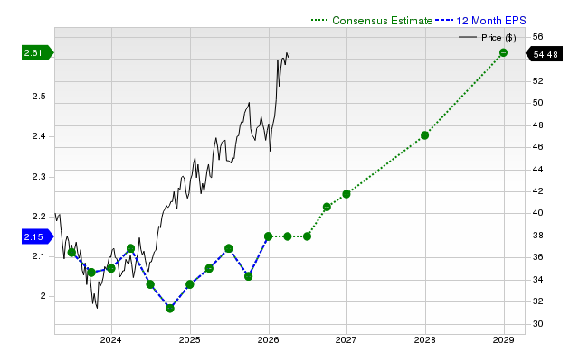 12-month consensus EPS estimate for ENB