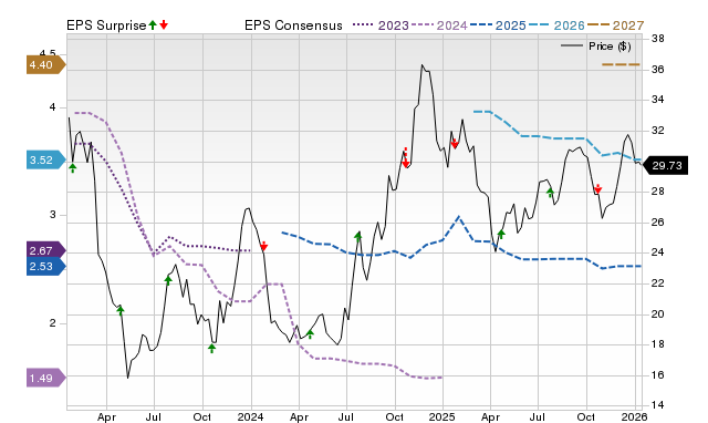 Price, Consensus and EPS Surprise Chart for DCOM
