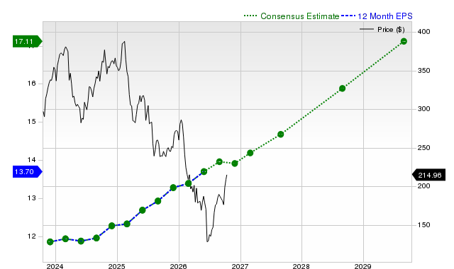 12-month consensus EPS estimate for ACN