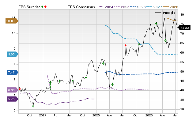 Price, Consensus and EPS Surprise Chart for TNL