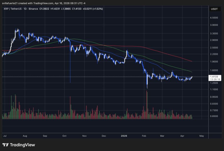 XRP consolidates below resistance | Source: XRPUSDT chart on TradingView