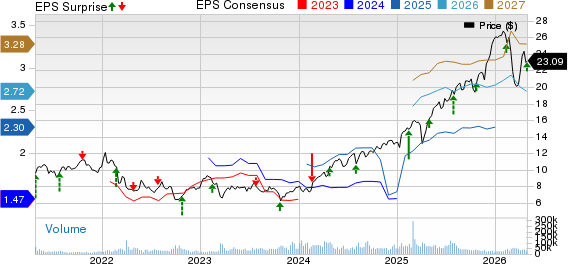 Barclays PLC Price, Consensus and EPS Surprise