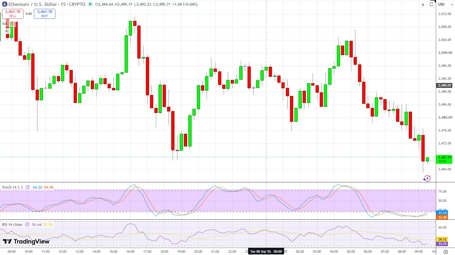 График ETH/USD.