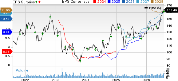 Cullen/Frost Bankers, Inc. Price, Consensus and EPS Surprise