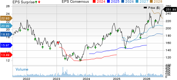 The PNC Financial Services Group, Inc Price, Consensus and EPS Surprise