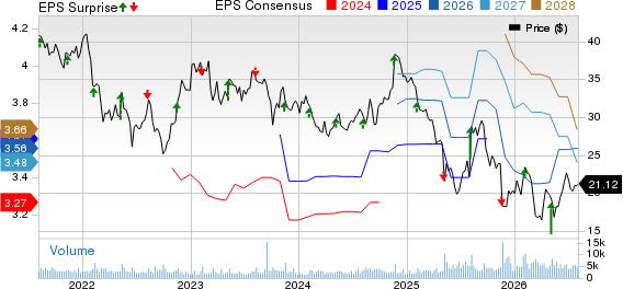 Energizer Holdings, Inc. Price, Consensus and EPS Surprise