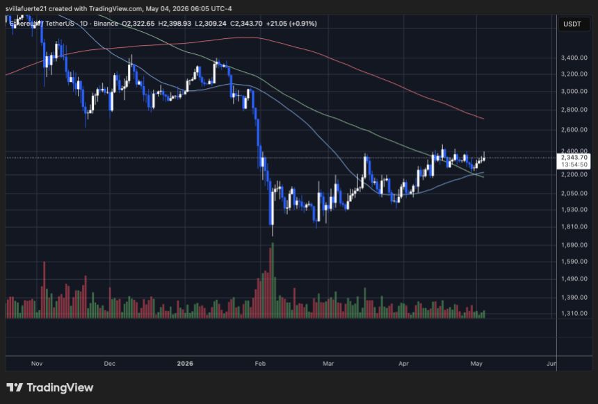 Ethereum consolidates below $2,400 level | Source: ETHUSDT chart on TradingView