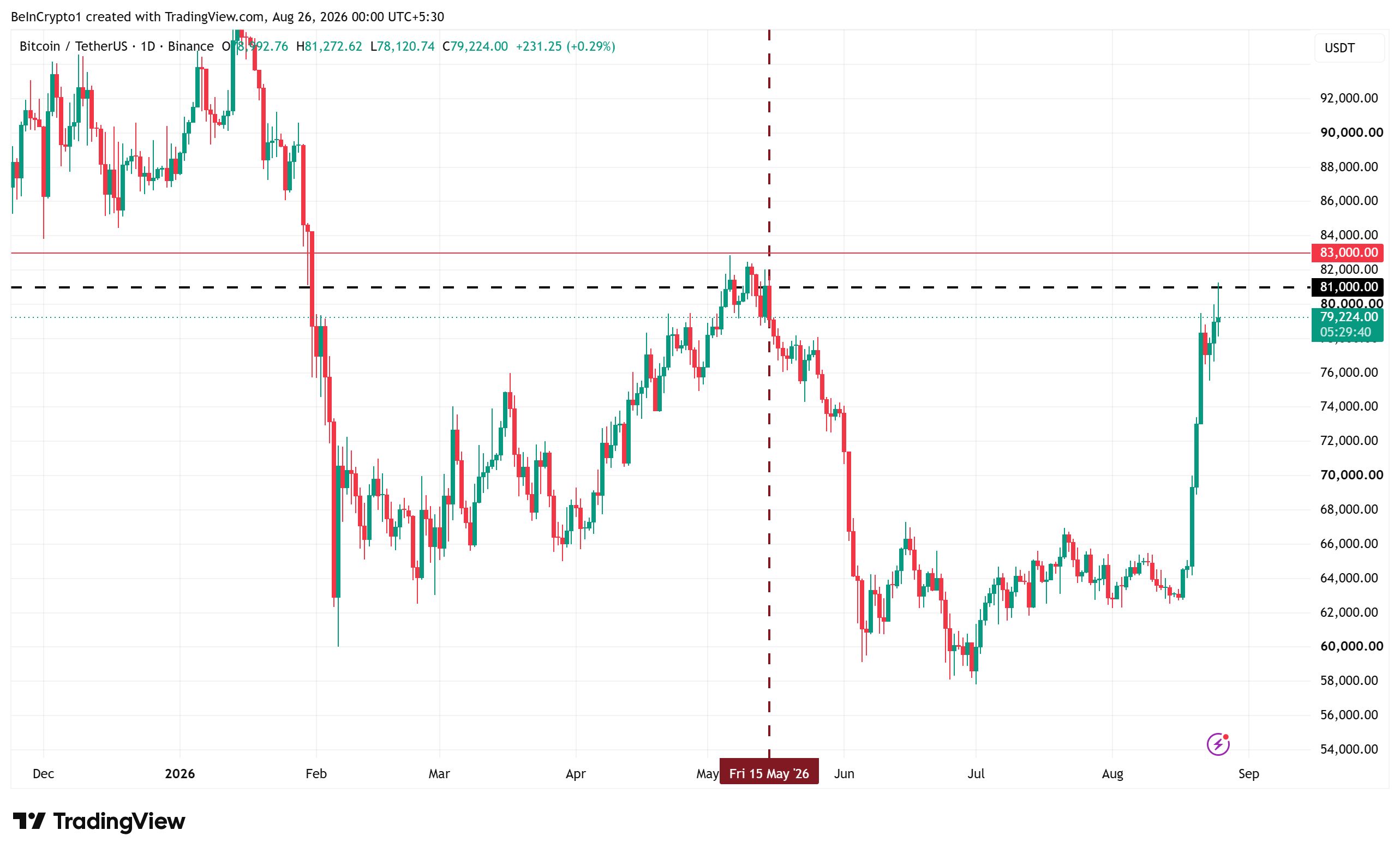 Performance du prix de Bitcoin (BTC)