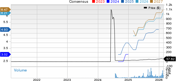 LATAM Airlines Group S.A. Price and Consensus
