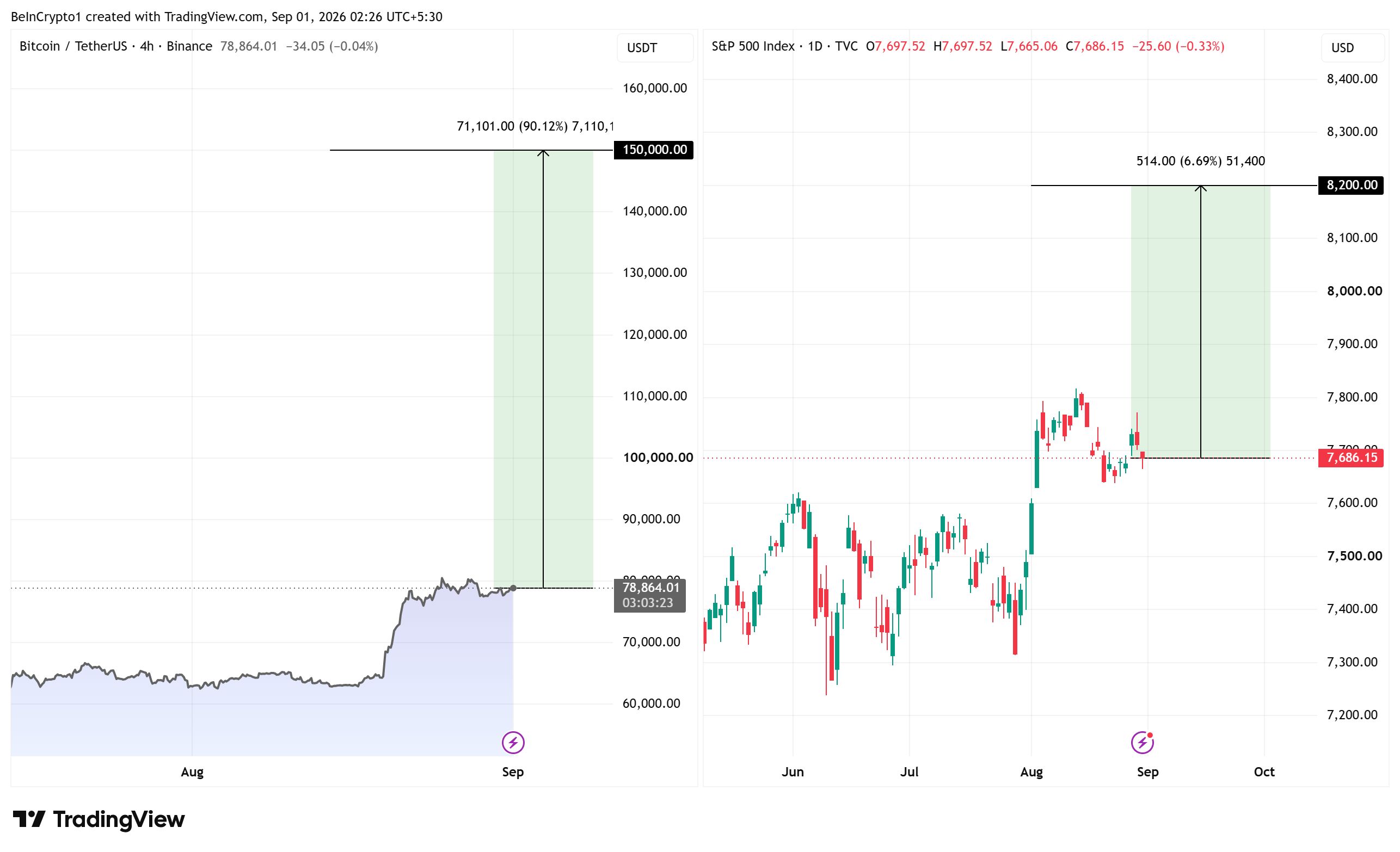 ビットコインとS&P500のパフォーマンス　出典：TradingView