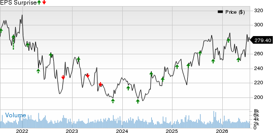 Labcorp Holdings Inc. Price and EPS Surprise