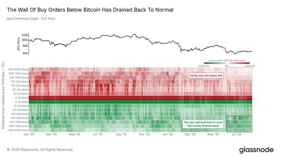 Bitcoin’s previously strong June buy-side liquidity has declined significantly