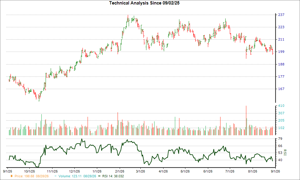 3-month RSI Chart for DOV