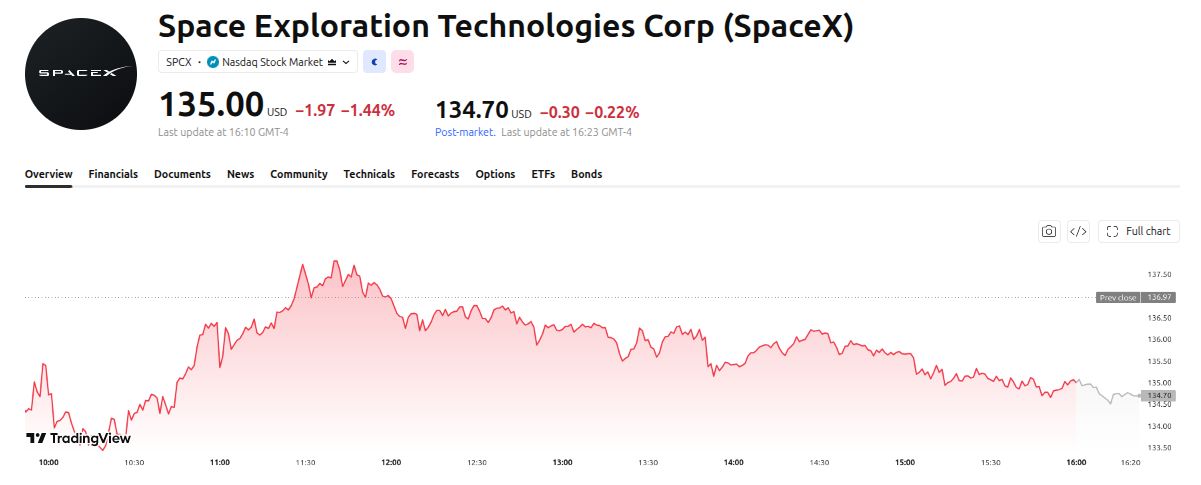 SpaceX (SPCX) Fiyat Performansı. Kaynak: TradingView