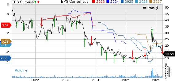 Canadian Solar Inc. Price, Consensus and EPS Surprise