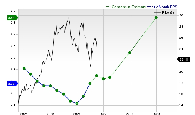 12-month consensus EPS estimate for T