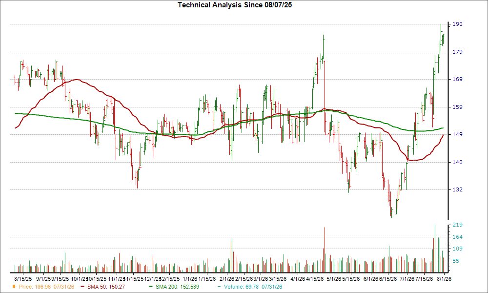Moving Average Chart for WEX