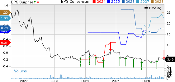 Unisys Corporation Price, Consensus and EPS Surprise