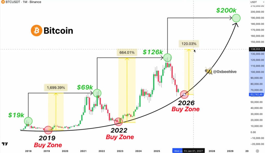 chart shows Bitcoin has entered a historical accumulation zone similar to the 2019 and 2022 cycle lows, both of which were followed by significant rallies of 1,699% and 664%, respectively