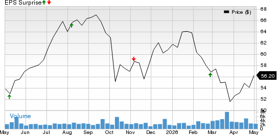 Main Street Capital Corporation Price and EPS Surprise