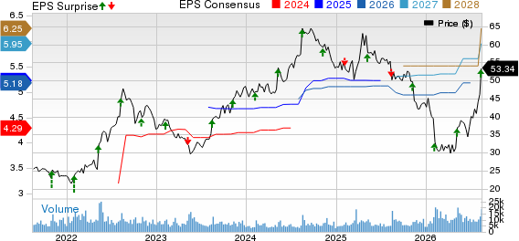 H&R Block, Inc. Price, Consensus and EPS Surprise
