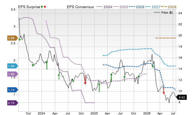 Price, Consensus and EPS Surprise Chart for OI