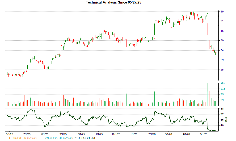 3-month RSI Chart for PAHC