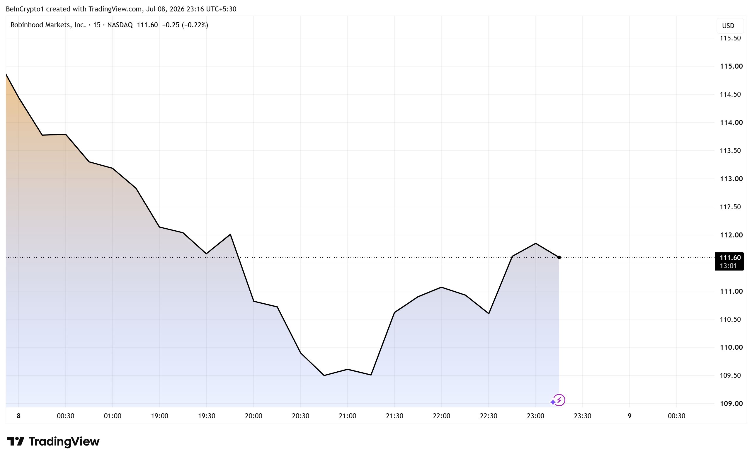 Robinhood (HOOD) Stock Performance. Source: TradingView