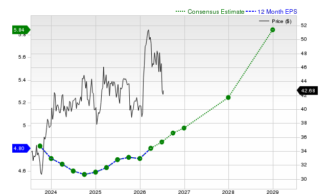 12-month consensus EPS estimate for VZ