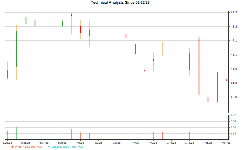 1-month candlestick chart for TREX