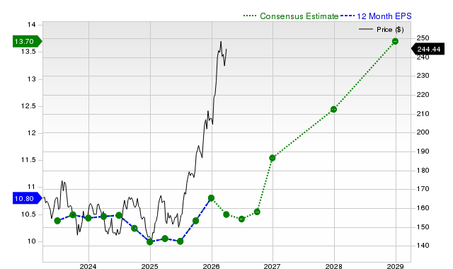 12-month consensus EPS estimate for JNJ
