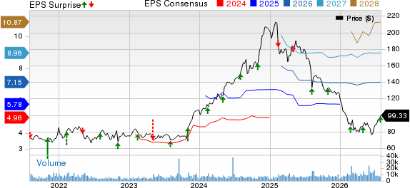 GoDaddy Inc. Price, Consensus and EPS Surprise