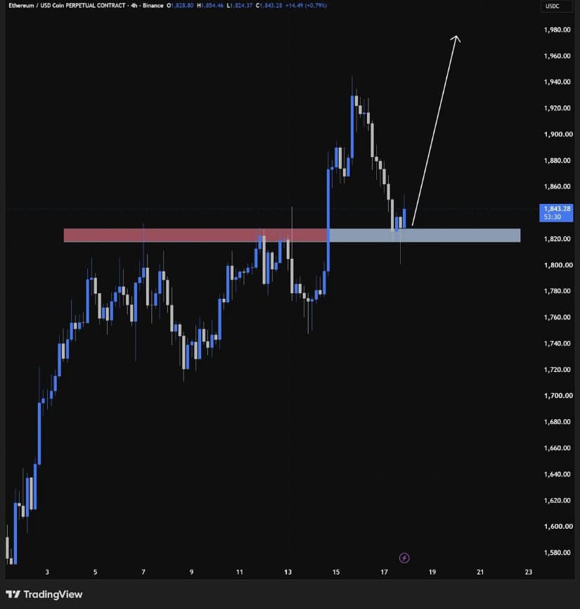 Retest Structure Keeps $2,000 Target Alive