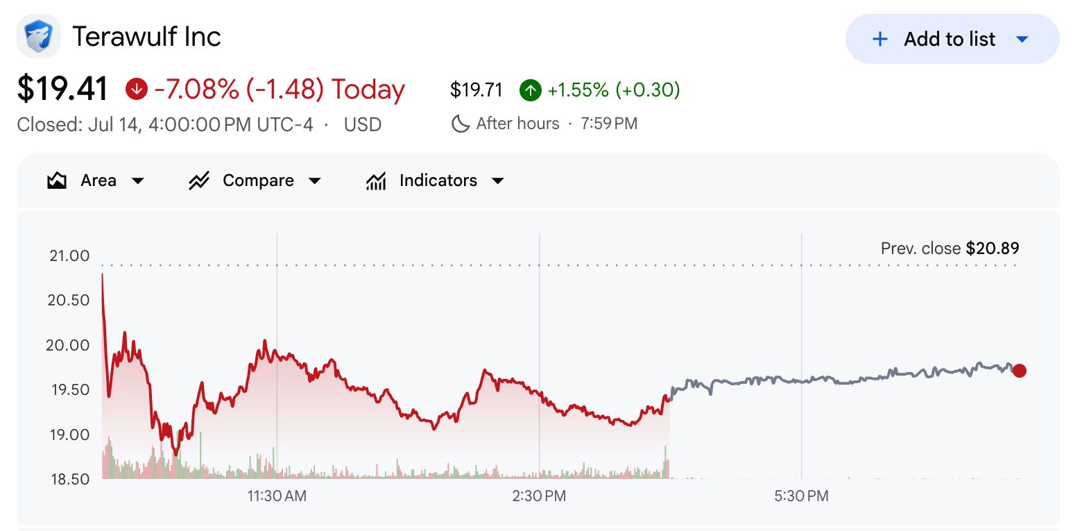 TeraWulf (WULF) Stock Performance