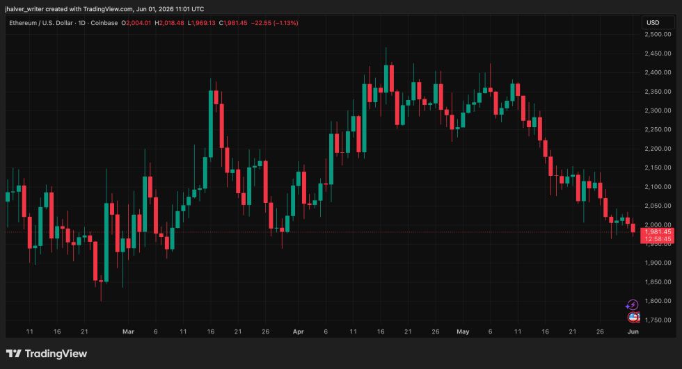 Stablecoins Ethereum ETH ETHUSD ETHUSD_2026-06-01_13-01-15