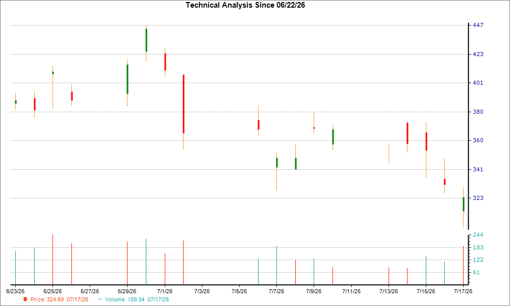 1-month candlestick chart for MKSI