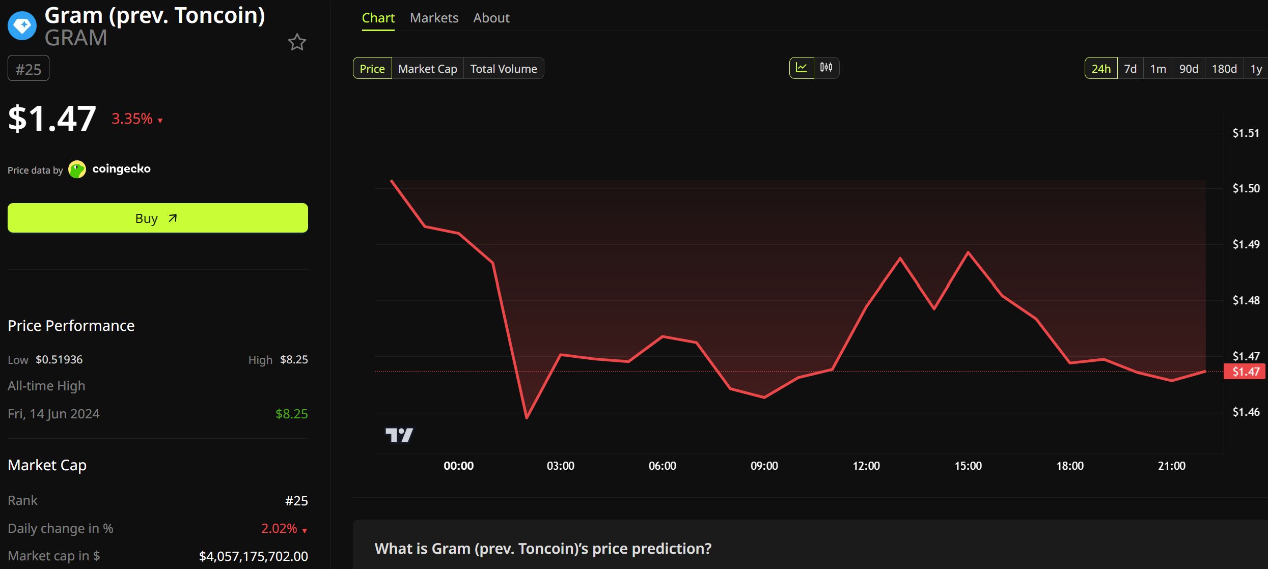 Performance du prix de Gram